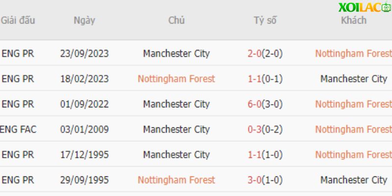 Lịch sử đối đầu của Nottingham Forest vs Manchester City trong quá khứ