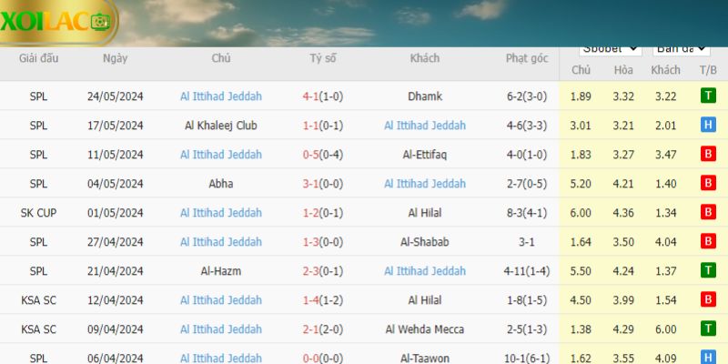 Al Ittihad đang có sự đi xuống về mặt phong độ ở mùa giải 23/24