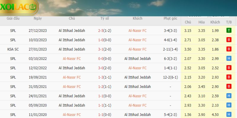 Thành tích đối đầu 10 trận gần đây giữa Al Nassr vs Al Ittihad