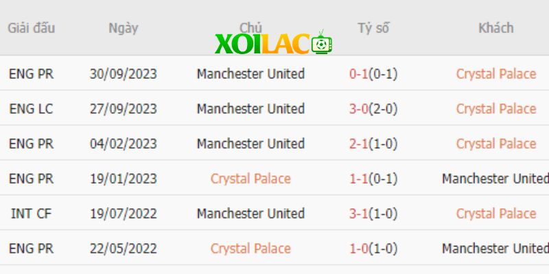 Thành tích chạm trán giữa Crystal Palace vs Manchester United