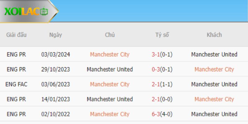 Thành tích trong 5 lần chạm trán gần đây của Manchester City vs Manchester United