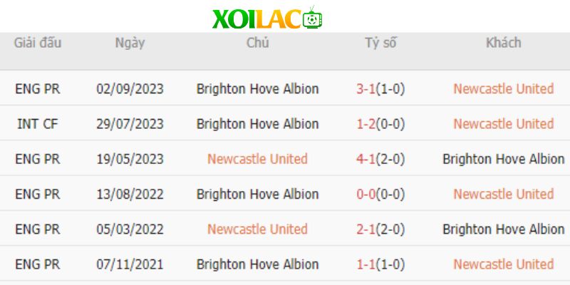 Kết quả đối đầu gần đây giữa Newcastle vs Brighton