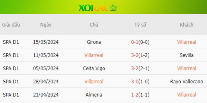 Villarreal đá hay hơn ở giai đoạn cuối mùa giải