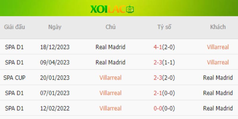 Thành tích trong những lần chạm trán của Villarreal vs Real Madrid
