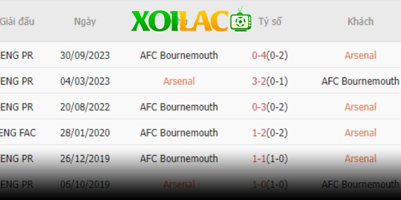 Thành tích đối đầu thời gian gần đây giữa Arsenal vs AFC Bournemouth