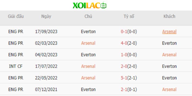 Kết quả chạm trán trong 6 trận gần nhất của Arsenal vs Everton