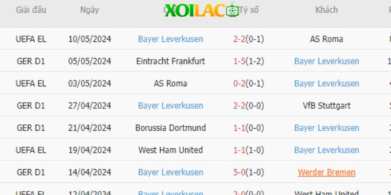 Leverkusen đang có chuỗi 49 trận bất bại hoàn hảo
