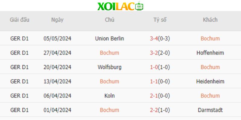 Phong độ đội Bochum gần đây