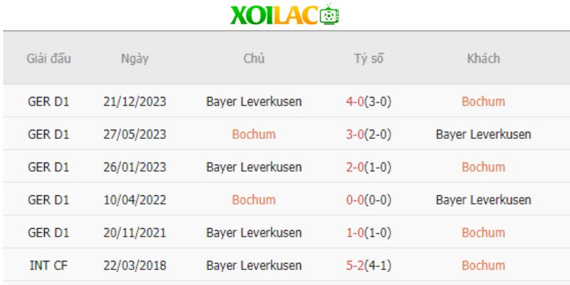 Thống kê đối đầu gần đây giữa Bochum vs Leverkusen