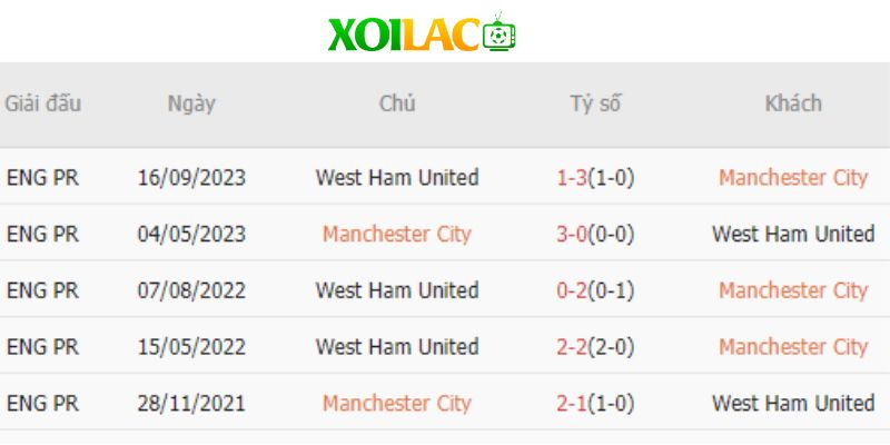 Kết quả đối đầu giữa Manchester City vs West Ham thời gian gần đây