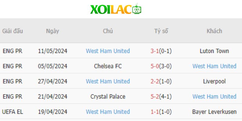 Phong độ của West Ham trong 5 trận gần đây nhất