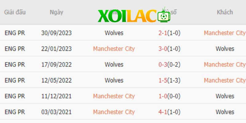 Man City đang hoàn toàn áp đảo về số trận thắng