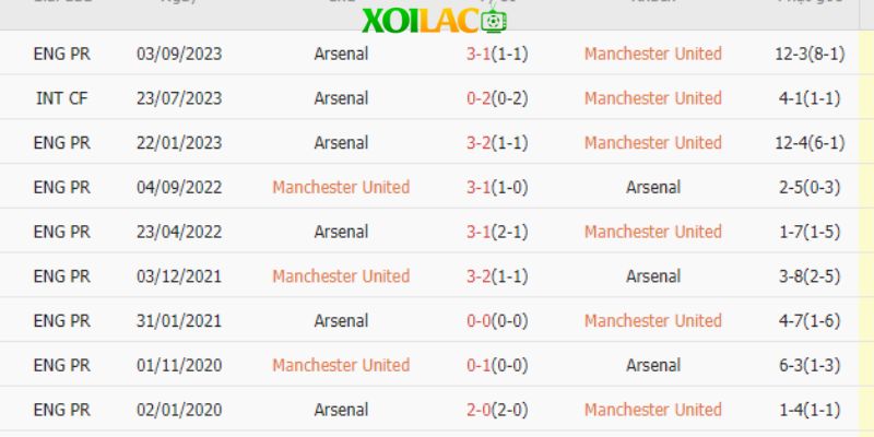 Kết quả trong những lần chạm trán gần đây của Manchester United vs Arsenal