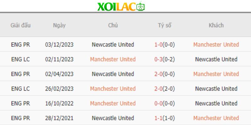 Thành tích gần đây khi Manchester United vs Newcastle gặp nhau