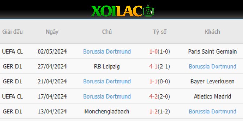 Dortmund đang lấy C1 làm mục tiêu để cứu một mùa giải khá thất vọng