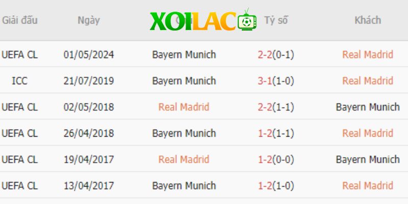 Phong độ đối đầu của 2 đội Real Madrid vs Bayern Munich