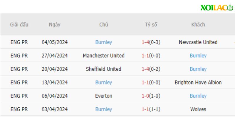 Burnley đã gần như chính thức xuống hạng với thành tích quá yếu kém