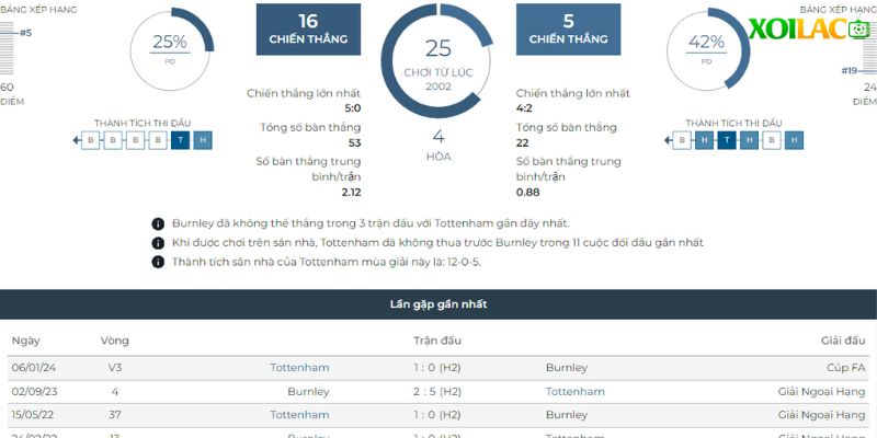 Thống kê đối đầu trong quá khứ giữa Tottenham Hotspur vs Burnley