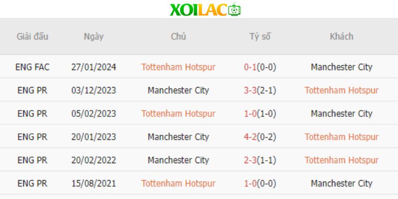 6 trận đối đầu gần đây giữa Tottenham vs Manchester City